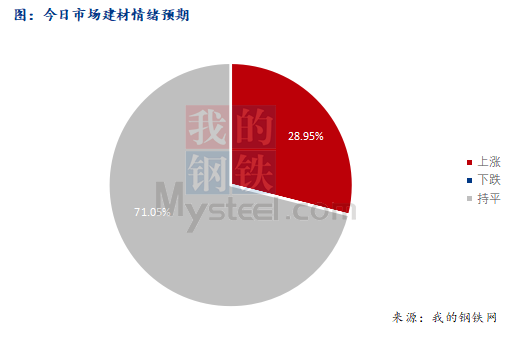 <a href='https://m.mysteel.com/' target='_blank' style='color:#3861ab'>Mysteel</a>早报：西南<a href='https://m.mysteel.com/market/p-968-----010101-0--------1.html' target='_blank' style='color:#3861ab'>建筑钢材</a>早盘价格或稳中趋强