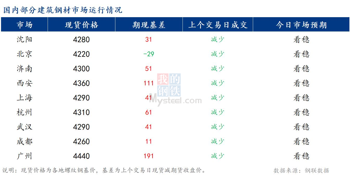 <a href='https://www.mysteel.com/' target='_blank' style='color:#3861ab'>Mysteel</a>早报：国内<a href='https://jiancai.mysteel.com/' target='_blank' style='color:#3861ab'>建筑钢材</a>市场预计盘整运行