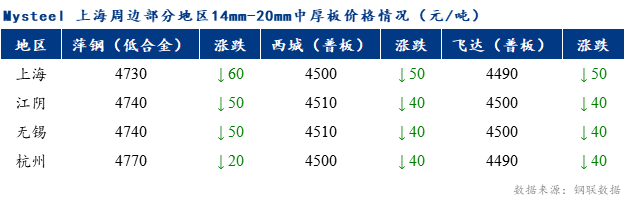 <a href='https://m.mysteel.com/' target='_blank' style='color:#3861ab'>Mysteel</a>早报：上海市场中厚板价格预计震荡偏弱调整