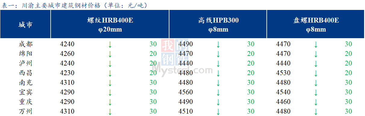 <a href='https://m.mysteel.com/' target='_blank' style='color:#3861ab'>Mysteel</a>日报：川渝建筑钢材继续走弱 成交较差