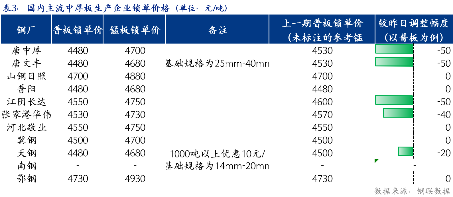 <a href='https://m.mysteel.com/' target='_blank' style='color:#3861ab'>Mysteel</a>日报：全国中厚板价格宽幅下跌 预计明日价格小幅上涨为主