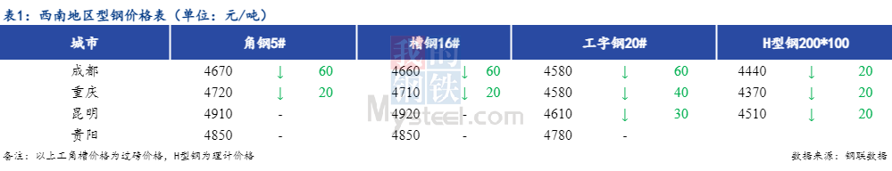 <a href='https://www.mysteel.com/' target='_blank' style='color:#3861ab'>Mysteel</a>日报：西南型钢价格偏弱运行 成交一般