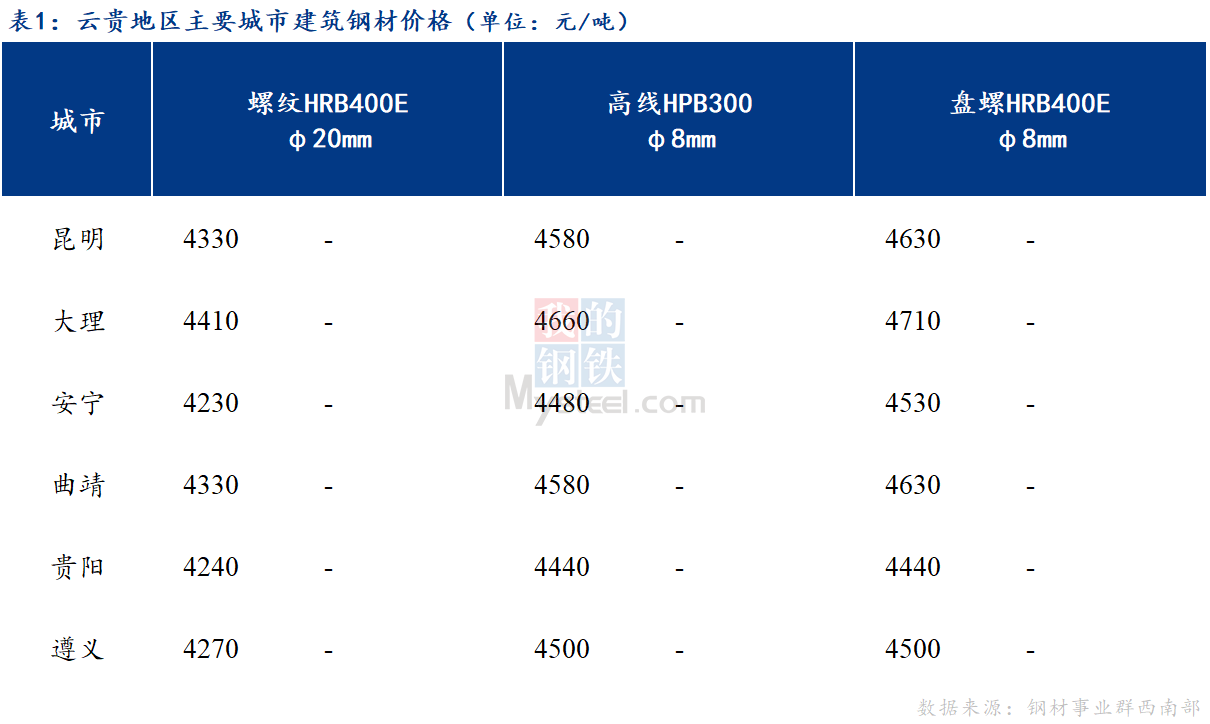 <a href='https://www.mysteel.com/' target='_blank' style='color:#3861ab'>Mysteel</a>日报：终端普遍观望 云贵建筑钢材价格弱稳运行