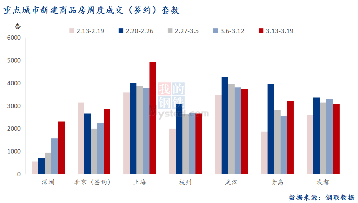 D:\Users\Desktop\图片\3月21日 重点城市新房套数.png3月21日 重点城市新房套数