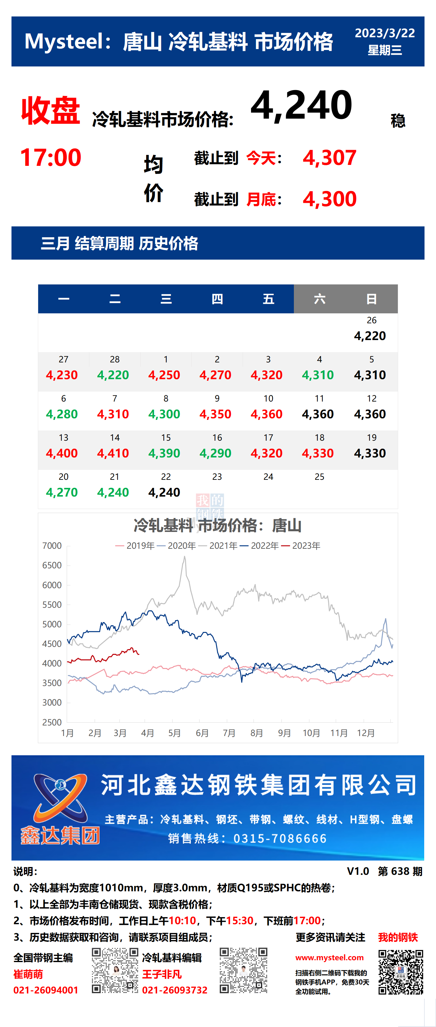 <a href='https://www.mysteel.com/' target='_blank' style='color:#3861ab'>Mysteel</a>：22日唐山冷轧基料市场价格(收盘17:00)