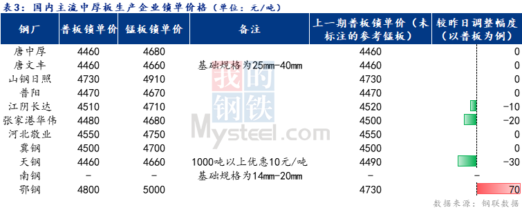 <a href='https://m.mysteel.com/' target='_blank' style='color:#3861ab'>Mysteel</a>日报：全国中厚板成交一般 预计明日中板价格弱稳调整