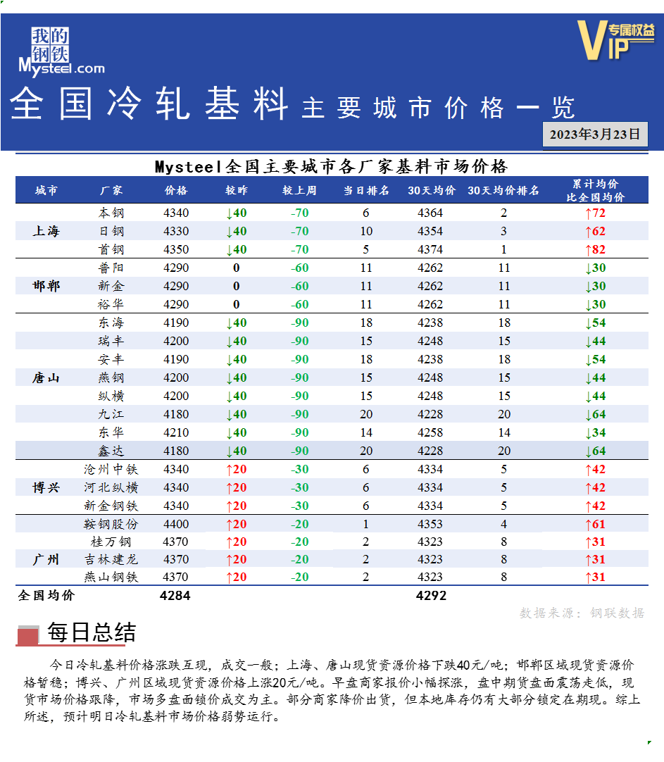 <a href='https://www.mysteel.com/' target='_blank' style='color:#3861ab'>Mysteel</a>快讯：全国<a href='https://lengzha.mysteel.com/' target='_blank' style='color:#3861ab'>冷轧</a>基料主要城市价格一览（3月23日）