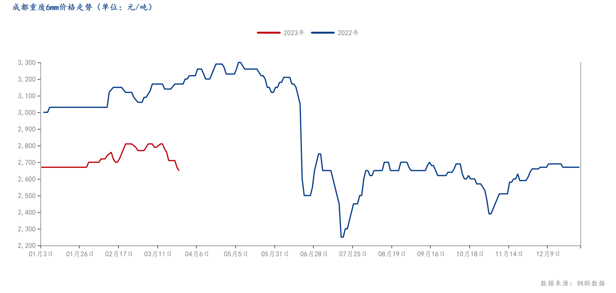 成都重废6mm价格走势（单位：元_吨）