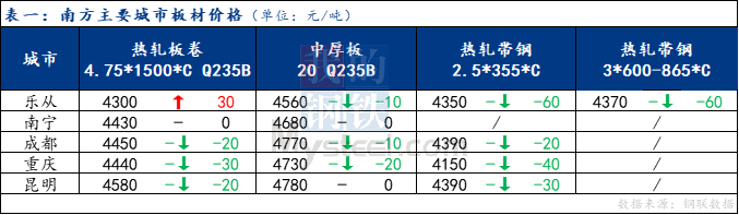 <a href='https://www.mysteel.com/' target='_blank' style='color:#3861ab'>Mysteel</a>日报：南方板材价格下跌 预计周一价格震荡运行