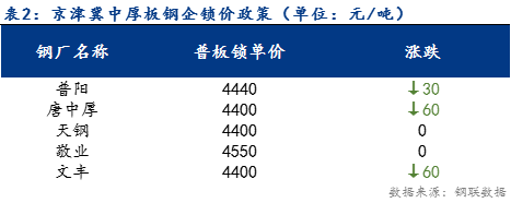 <a href='https://m.mysteel.com/' target='_blank' style='color:#3861ab'>Mysteel</a>日报：京津冀中厚板价格稳中上行 预计明日持稳观望运行