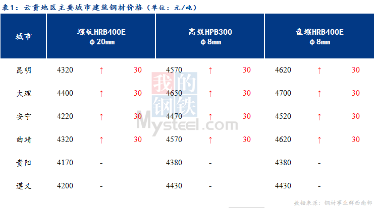 <a href='https://www.mysteel.com/' target='_blank' style='color:#3861ab'>Mysteel</a>日报：云贵市场<a href='https://jiancai.mysteel.com/' target='_blank' style='color:#3861ab'>建筑钢材</a>价格盘整偏强运行