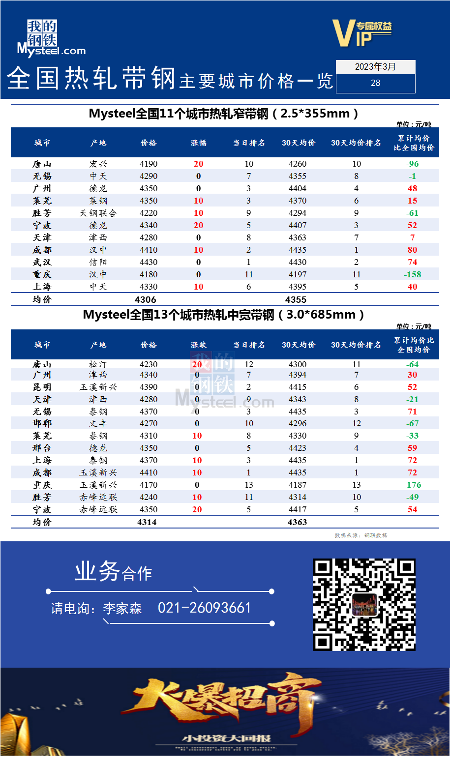 <a href='https://m.mysteel.com/' target='_blank' style='color:#3861ab'>Mysteel</a>快讯：全国<a href='https://m.mysteel.com/market/p-968-----010103-0--------1.html' target='_blank' style='color:#3861ab'>热轧</a><a href='https://m.mysteel.com/market/p-968-----010108-0--------1.html' target='_blank' style='color:#3861ab'>带钢</a>主要城市价格一览（2023年3月28日）