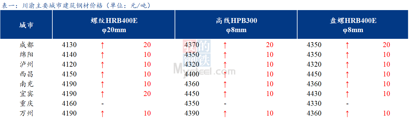 <a href='https://m.mysteel.com/' target='_blank' style='color:#3861ab'>Mysteel</a>日报：钢厂拉涨积极 川渝建筑钢材价格偏强运行