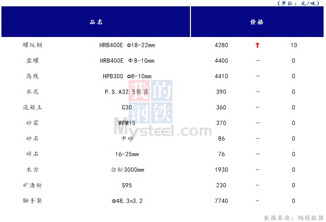 <a href='https://www.mysteel.com/' target='_blank' style='color:#3861ab'>Mysteel</a>日报：山西<a href='https://www.100njz.com/' target='_blank' style='color:#3861ab'>建筑材料</a>市场价格基本持稳，市场成交仍不及预期