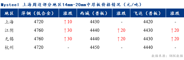 <a href='https://www.mysteel.com/' target='_blank' style='color:#3861ab'>Mysteel</a>早报：上海市场<a href='http://zhongban.mysteel.com/' target='_blank' style='color:#3861ab'>中厚板价格</a>预计偏强运行