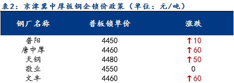 <a href='https://www.mysteel.com/' target='_blank' style='color:#3861ab'>Mysteel</a>日报：京津冀中厚板价格小幅上涨 预计下周稳中上行