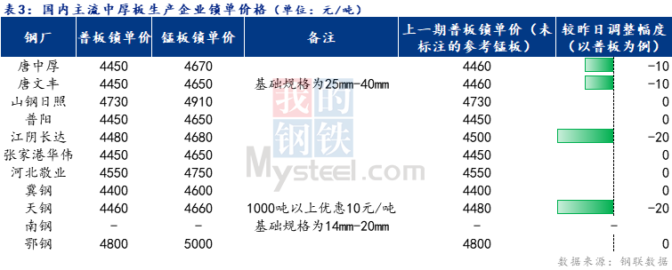 <a href='https://www.mysteel.com/' target='_blank' style='color:#3861ab'>Mysteel</a>日报：全国中厚板成交清淡 预计明日现货价格窄幅下跌