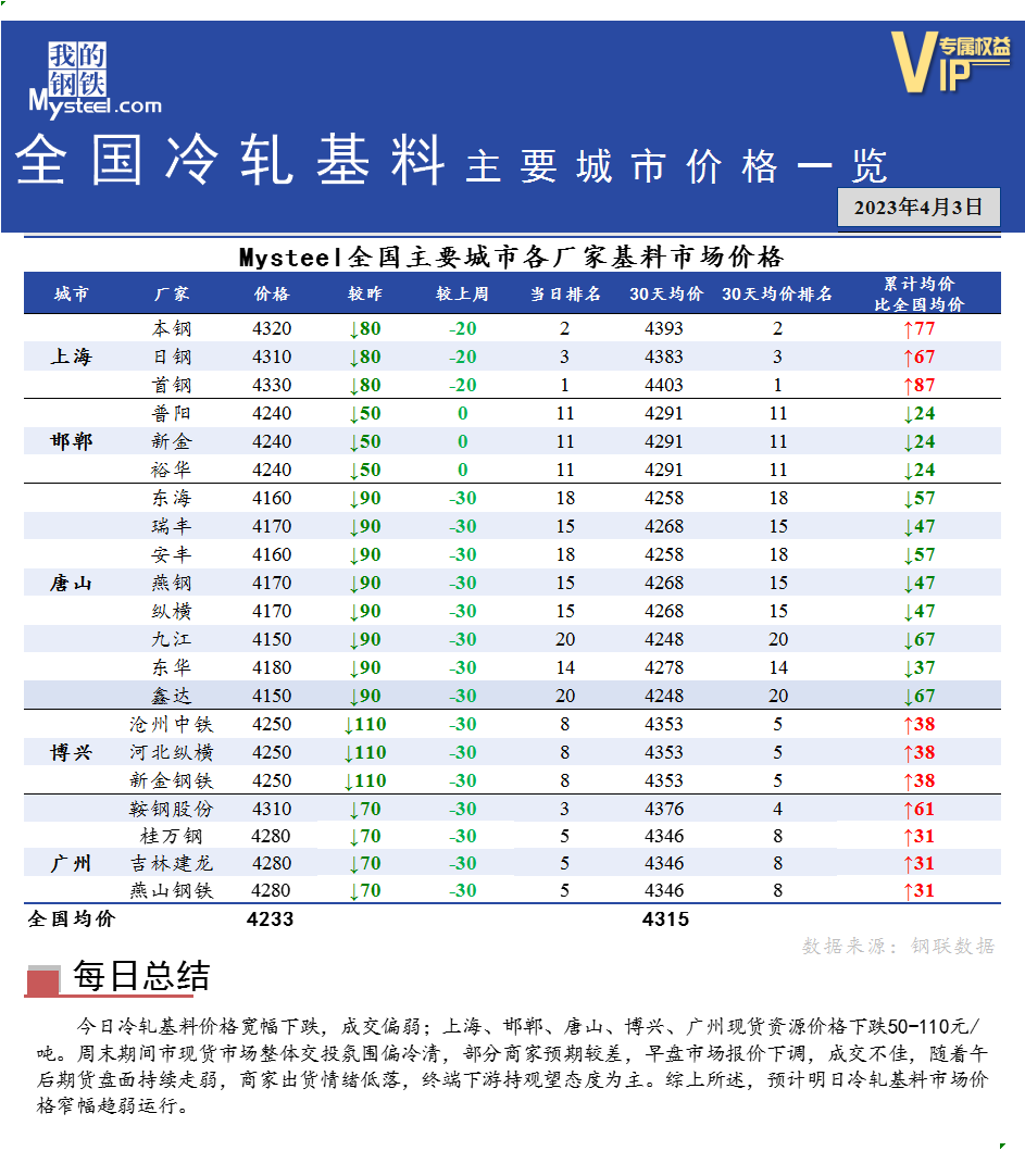 <a href='https://www.mysteel.com/' target='_blank' style='color:#3861ab'>Mysteel</a>快讯：全国<a href='https://lengzha.mysteel.com/' target='_blank' style='color:#3861ab'>冷轧</a>基料主要城市价格一览（4月3日）