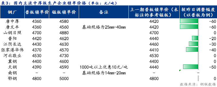 <a href='https://m.mysteel.com/' target='_blank' style='color:#3861ab'>Mysteel</a>日报：全国中厚板