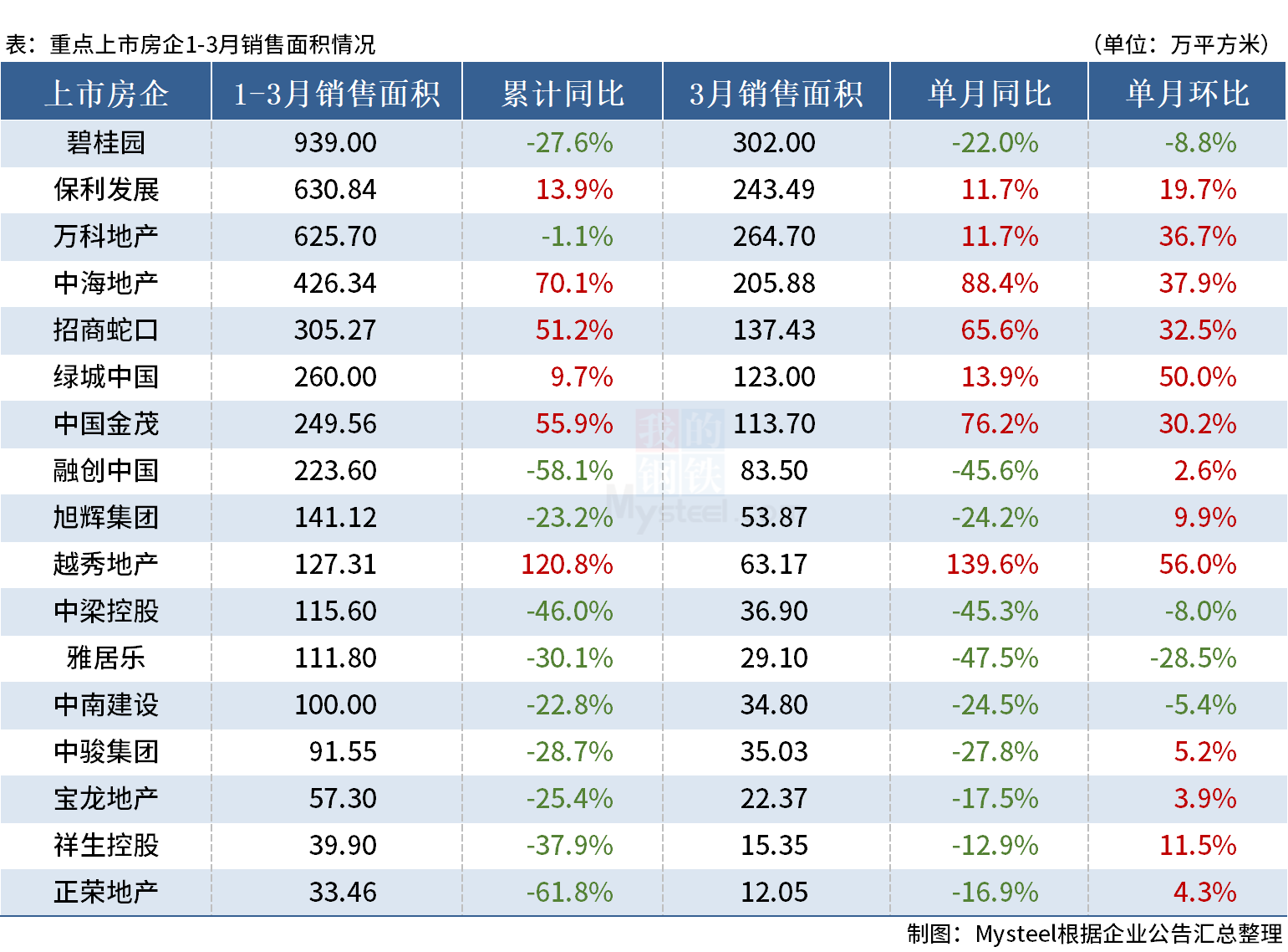 D:\Users\Desktop\图片\23.03房企面积.png23.03房企面积