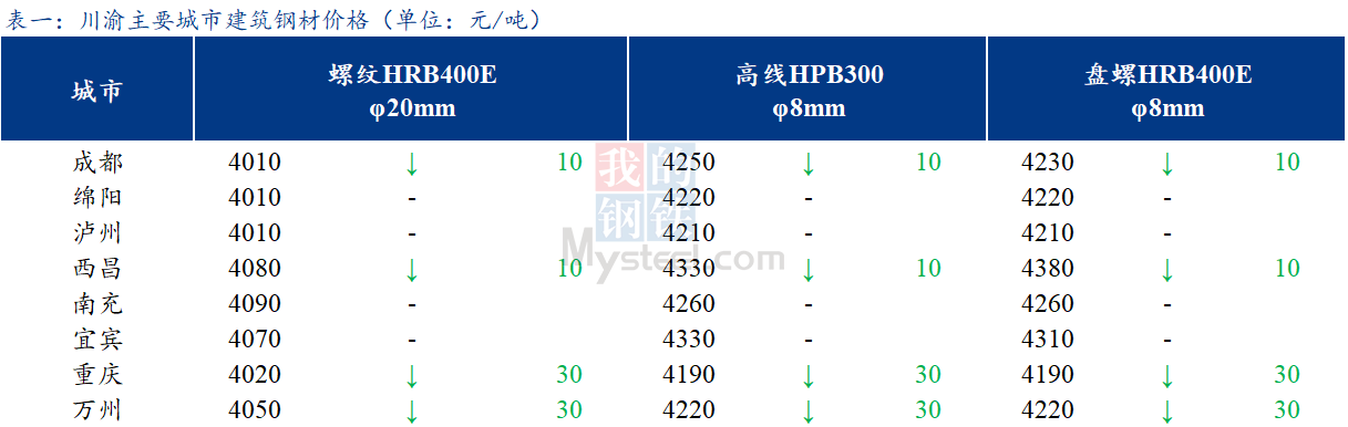  <a href='https://www.mysteel.com/' target='_blank' style='color:#3861ab'>Mysteel</a>日报：川渝建筑钢材价格稳中有跌 市场情绪弱