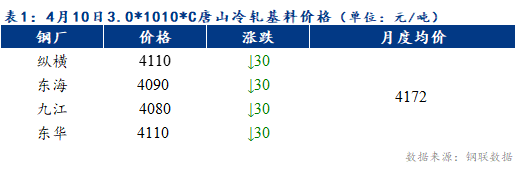 Mysteel早报：预计天津冷轧及镀锌板卷价格或下跌20-30元/吨