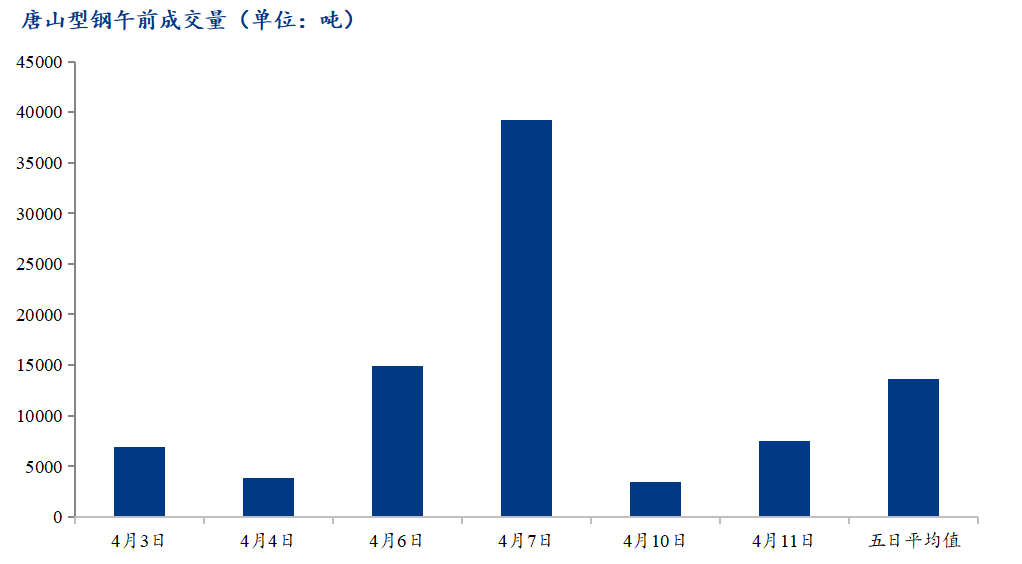  	<a href='https://www.mysteel.com/' target='_blank' style='color:#3861ab'>Mysteel</a>数据：唐山调坯型钢成交量较上一交易日早盘增120%（4月11日10:30）