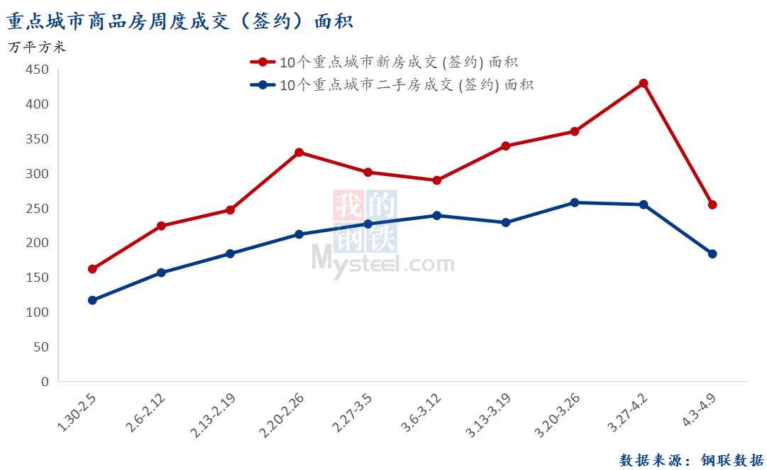 4月11日 总成交面积