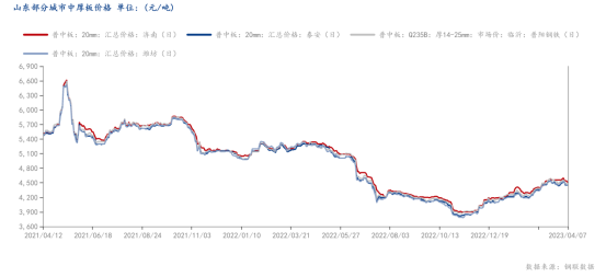 <a href='https://m.mysteel.com/' target='_blank' style='color:#3861ab'>Mysteel</a>：山东中板4月份价格能否延续“金三”行情