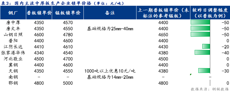 <a href='https://m.mysteel.com/' target='_blank' style='color:#3861ab'>Mysteel</a>日报：全国中厚板价格小幅下跌 预计明日震荡趋弱运行