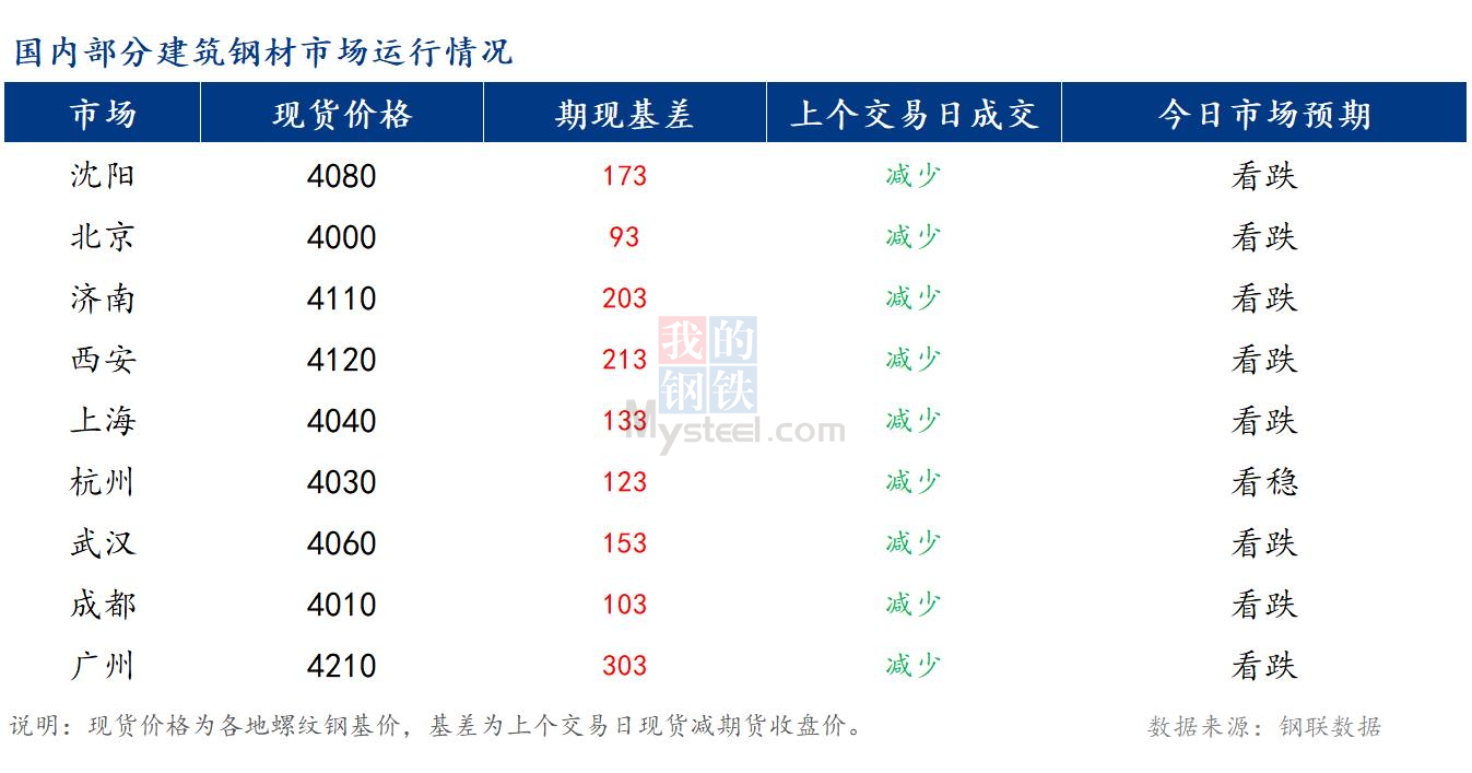 <a href='https://m.mysteel.com/' target='_blank' style='color:#3861ab'>Mysteel</a>早报：国内<a href='https://m.mysteel.com/market/p-968-----010101-0--------1.html' target='_blank' style='color:#3861ab'>建筑钢材</a>市场预计偏弱运行