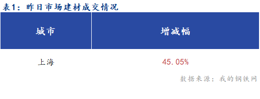 <a href='https://www.mysteel.com/' target='_blank' style='color:#3861ab'>Mysteel</a>早报：上海建筑钢材市场早盘预计窄幅运行为主