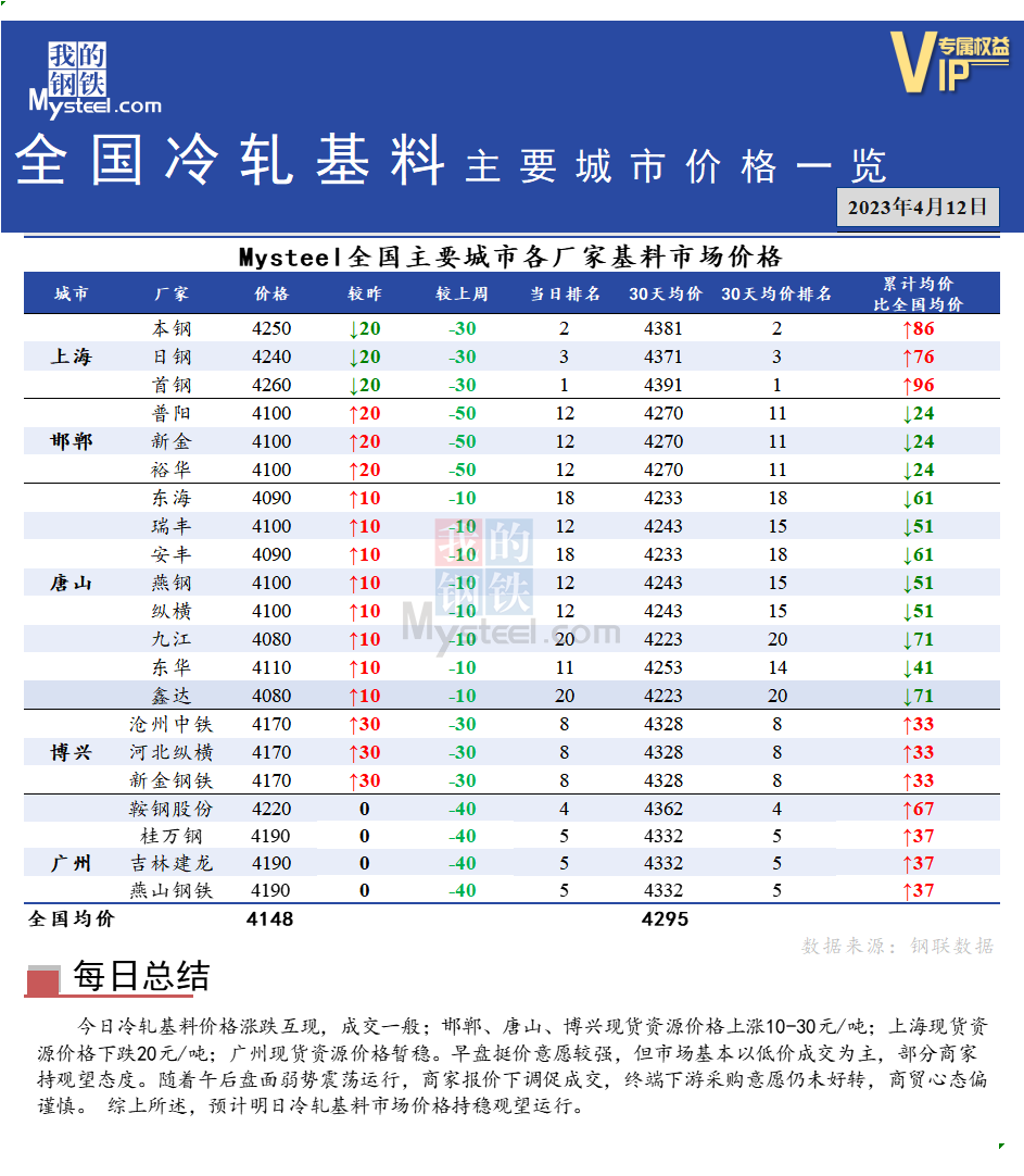 <a href='https://www.mysteel.com/' target='_blank' style='color:#3861ab'>Mysteel</a>快讯：全国<a href='https://lengzha.mysteel.com/' target='_blank' style='color:#3861ab'>冷轧</a>基料主要城市价格一览（4月12日）