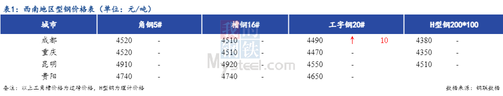 <a href='https://www.mysteel.com/' target='_blank' style='color:#3861ab'>Mysteel</a>日报：西南型钢价格平稳为主 成交一般