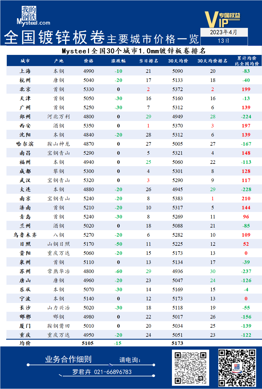 13日全国<a href='https://m.mysteel.com/market/p-968-----01010501-0--------1.html' target='_blank' style='color:#3861ab'>镀锌</a>板卷主要城市价格一览