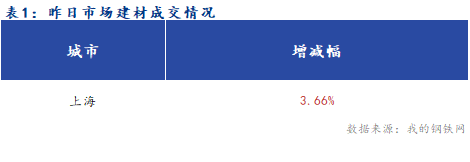 <a href='https://www.mysteel.com/' target='_blank' style='color:#3861ab'>Mysteel</a>早报：夜盘期螺出现反弹 上海建筑钢材市场早盘预计企稳运行为主