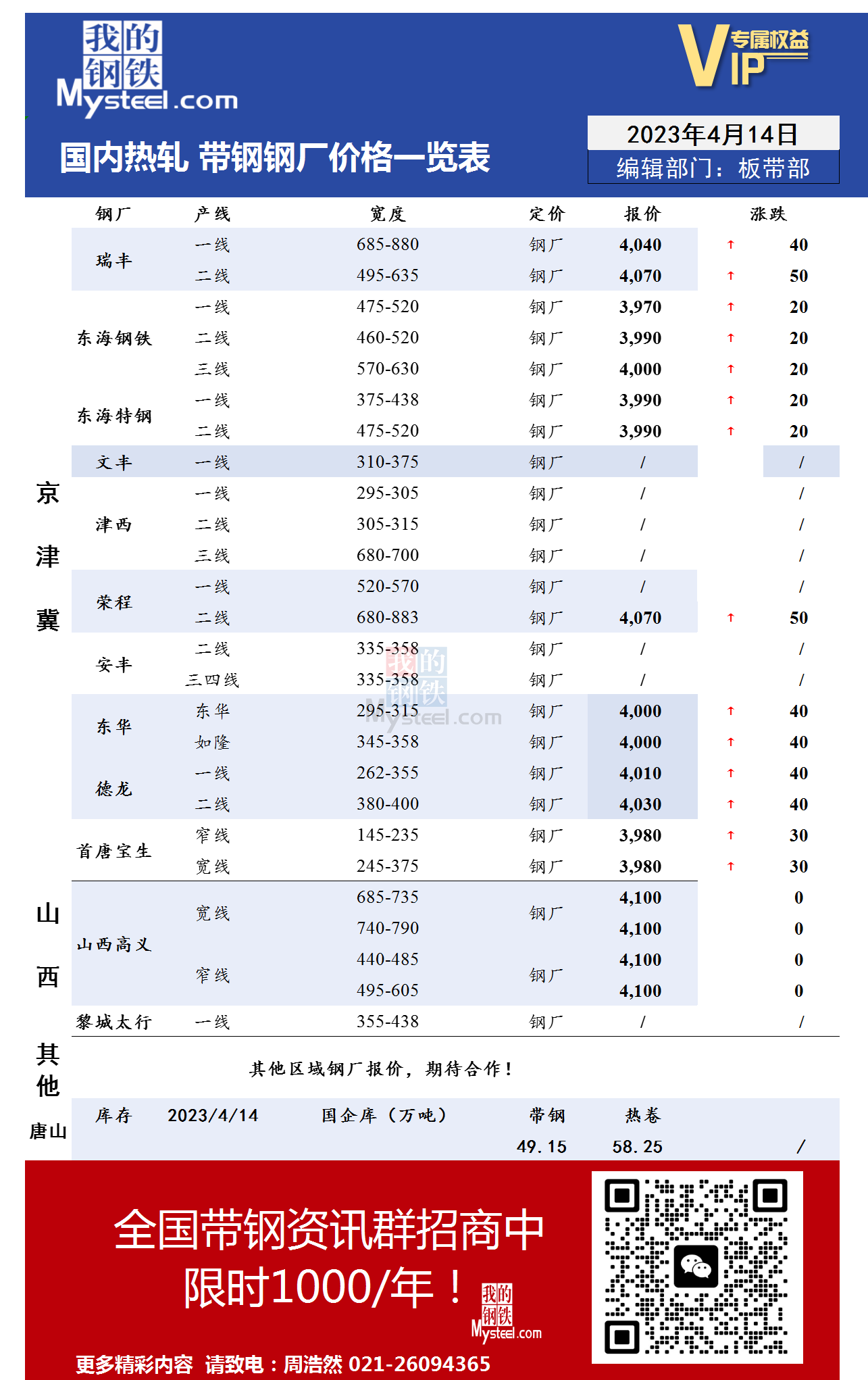 4月14日国内主流<a href='https://m.mysteel.com/market/p-968-----010103-0--------1.html' target='_blank' style='color:#3861ab'>热轧</a><a href='https://m.mysteel.com/market/p-968-----010108-0--------1.html' target='_blank' style='color:#3861ab'>带钢</a>厂价格调整情况