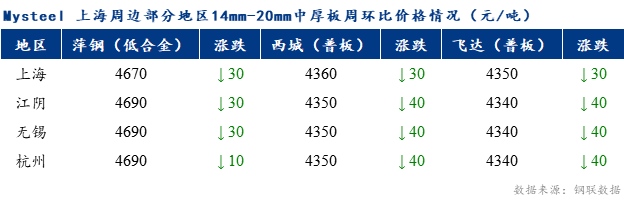 <a href='https://www.mysteel.com/' target='_blank' style='color:#3861ab'>Mysteel</a>早报：上海市场<a href='http://zhongban.mysteel.com/' target='_blank' style='color:#3861ab'>中厚板价格</a>预计盘整为主