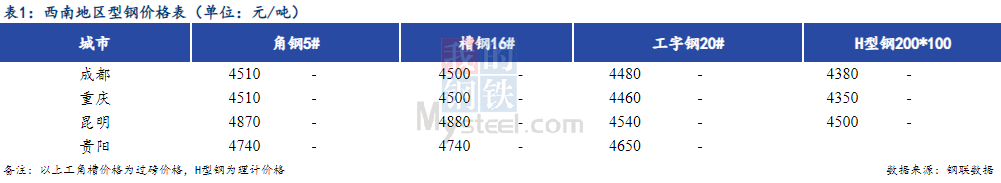 <a href='https://www.mysteel.com/' target='_blank' style='color:#3861ab'>Mysteel</a>日报：西南型钢价格弱稳运行 成交一般