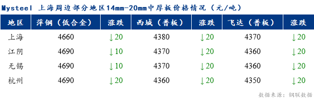 <a href='https://www.mysteel.com/' target='_blank' style='color:#3861ab'>Mysteel</a>早报：上海市场<a href='http://zhongban.mysteel.com/' target='_blank' style='color:#3861ab'>中厚板价格</a>预计弱稳为主