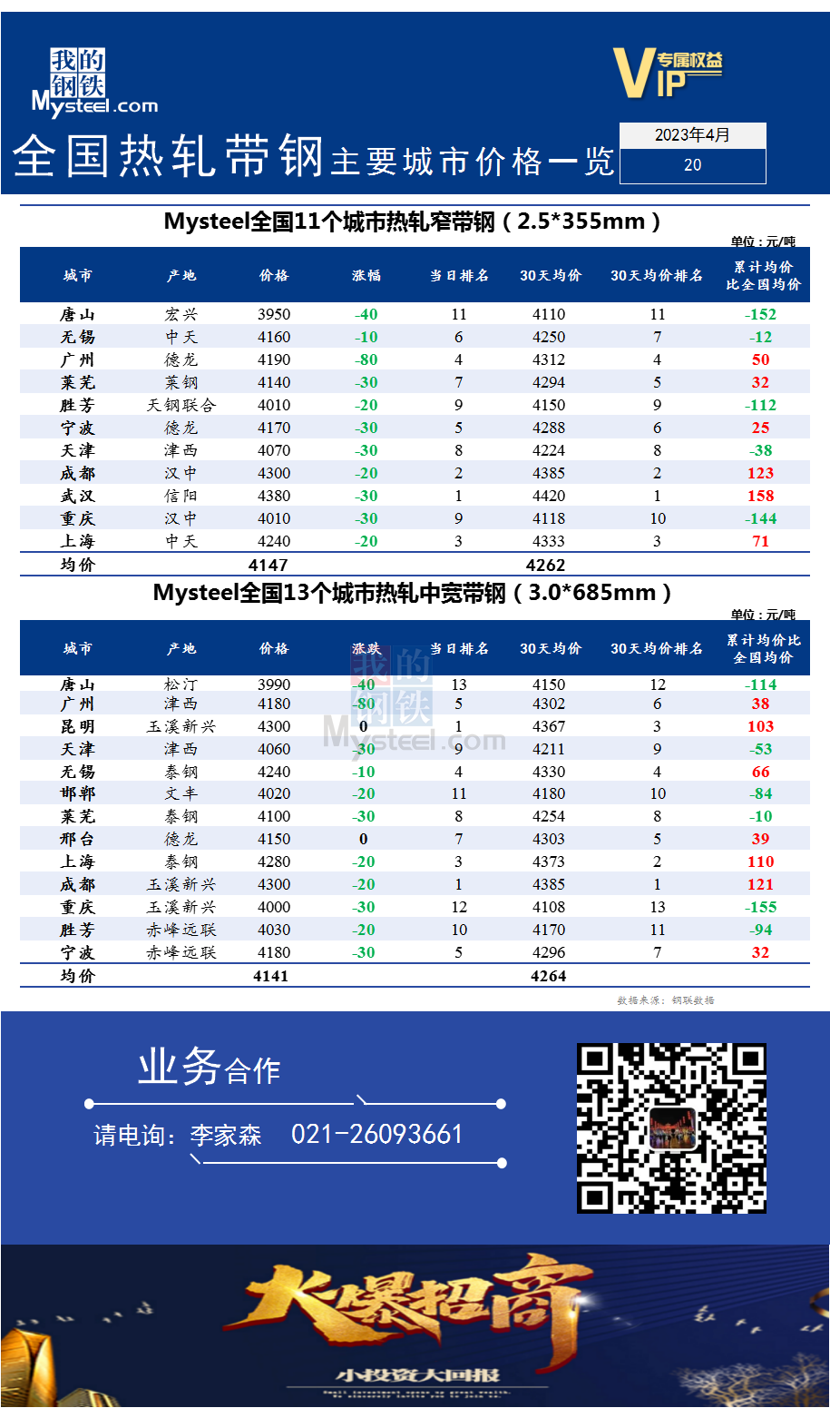 <a href='https://m.mysteel.com/' target='_blank' style='color:#3861ab'>Mysteel</a>快讯：全国<a href='https://m.mysteel.com/market/p-968-----010103-0--------1.html' target='_blank' style='color:#3861ab'>热轧</a><a href='https://m.mysteel.com/market/p-968-----010108-0--------1.html' target='_blank' style='color:#3861ab'>带钢</a>主要城市价格一览（2023年4月20日）