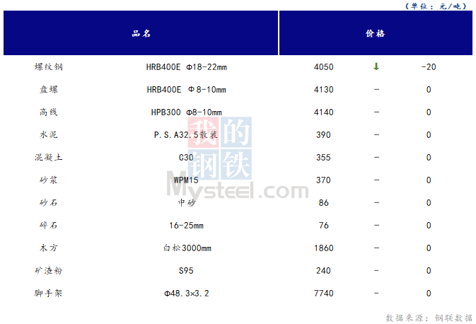 <a href='https://m.mysteel.com/' target='_blank' style='color:#3861ab'>Mysteel</a>日报：山西<a href='https://m.100njz.com/' target='_blank' style='color:#3861ab'>建筑材料</a>市场价格基本持稳，市场成交不尽人意