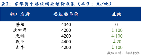 <a href='https://www.mysteel.com/' target='_blank' style='color:#3861ab'>Mysteel</a>日报：京津冀中厚板价格宽幅下跌 预计明日弱稳运行