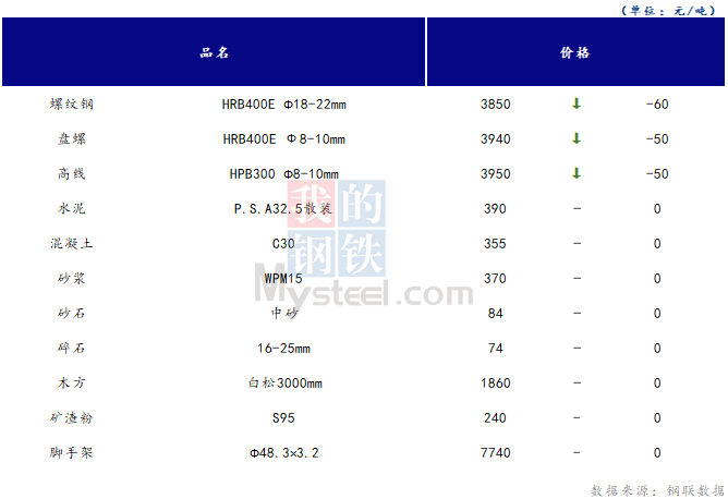 <a href='https://www.mysteel.com/' target='_blank' style='color:#3861ab'>Mysteel</a>日报：山西<a href='https://www.100njz.com/' target='_blank' style='color:#3861ab'>建筑材料</a>市场价格下跌，期螺持续低迷