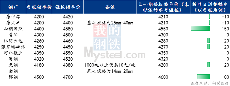 <a href='https://www.mysteel.com/' target='_blank' style='color:#3861ab'>Mysteel</a>日报：全国<a href='http://zhongban.mysteel.com/' target='_blank' style='color:#3861ab'>中厚板价格</a>稳中下行 预计明日震荡趋弱运行