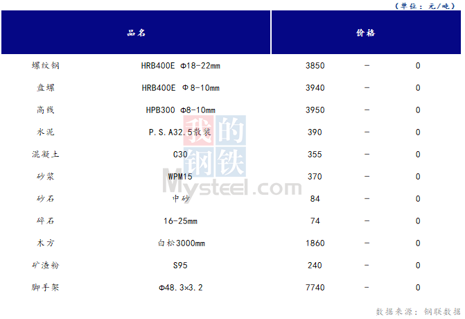 <a href='https://m.mysteel.com/' target='_blank' style='color:#3861ab'>Mysteel</a>日报：山西<a href='https://m.100njz.com/' target='_blank' style='color:#3861ab'>建筑材料</a>市场价格持稳，市场成交一般