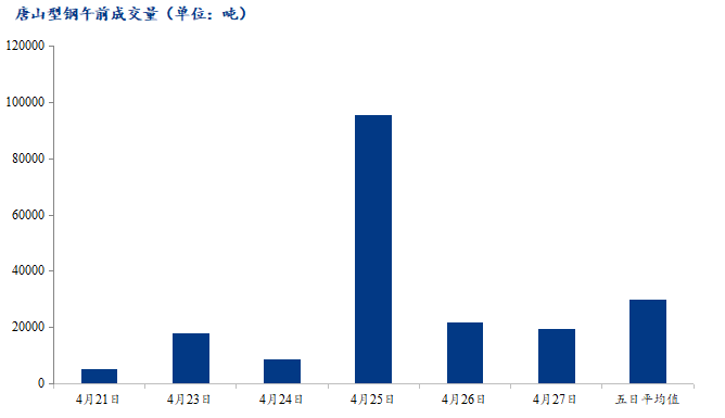 <a href='https://m.mysteel.com/' target='_blank' style='color:#3861ab'>Mysteel</a>数据：唐山调坯型钢成交量较上一交易日早盘减11%（4月27日10:30）