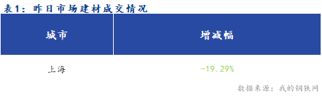 <a href='https://m.mysteel.com/' target='_blank' style='color:#3861ab'>Mysteel</a>早报：夜盘黑色系集体收跌 上海建筑钢材市场早盘偏弱运行为主