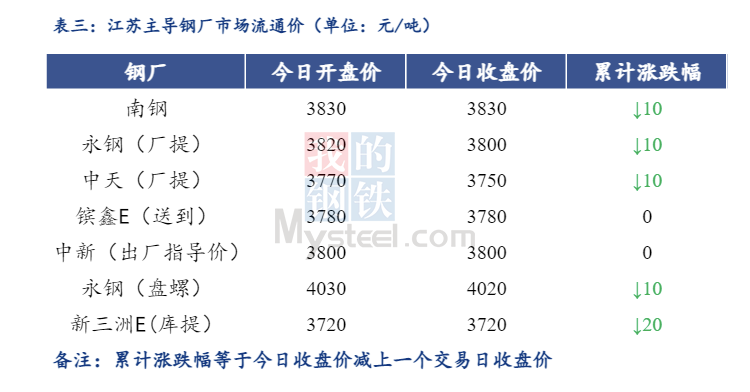 <a href='https://m.mysteel.com/' target='_blank' style='color:#3861ab'>Mysteel</a>日报：江苏<a href='https://m.mysteel.com/market/p-968-----010101-0--------1.html' target='_blank' style='color:#3861ab'>建筑钢材</a>价格承压 成交降温