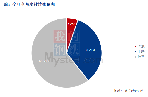 <a href='https://m.mysteel.com/' target='_blank' style='color:#3861ab'>Mysteel</a>早报：西南<a href='https://m.mysteel.com/market/p-968-----010101-0--------1.html' target='_blank' style='color:#3861ab'>建筑钢材</a>早盘价格预计窄幅盘整运行